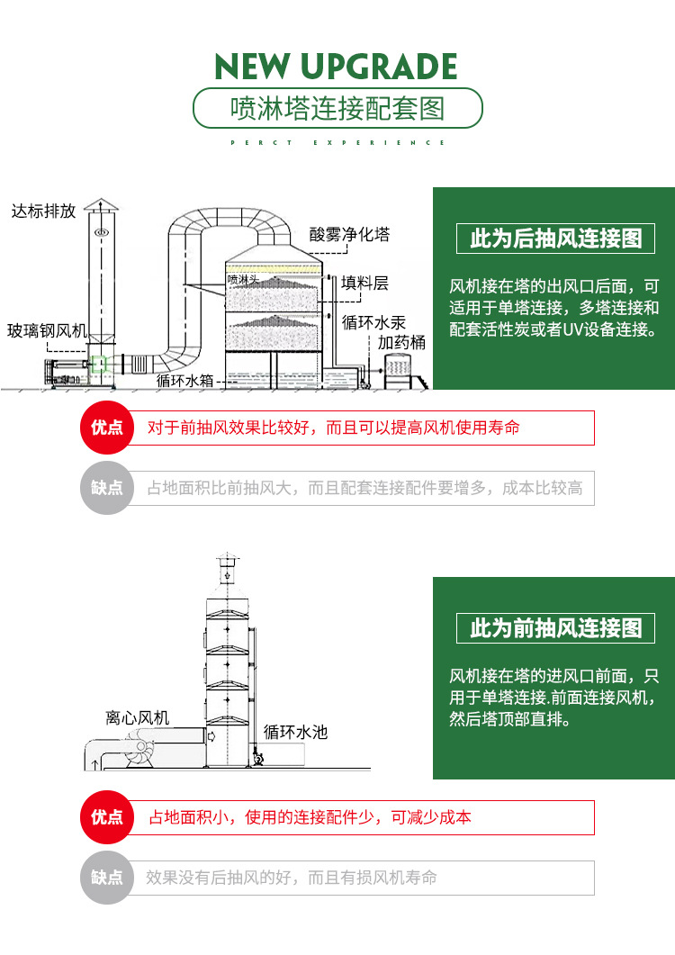 PP酸霧凈化塔廣泛應(yīng)用于工業(yè)廢氣凈化及有機(jī)廢氣處理預(yù)處理之中，是目前廢氣處理中常用也是實用的一款處理設(shè)備。酸霧凈化塔主要分為兩種：填料塔和旋流塔。填料塔相對用途較廣泛，對于粉塵較多時可選用旋流塔。可根據(jù)空間大小定制圓形或方形洗滌塔。 我公司所生產(chǎn)的設(shè)備專業(yè)程度高、噴淋均勻、氣液接觸面積大，收水效果好、結(jié)構(gòu)合理，外形美觀、牢固，凈化效率高等特點。塔體采用抗腐蝕、抗UV,PP板加工制作，具有韌度強(qiáng)度大使用壽命長等特點。