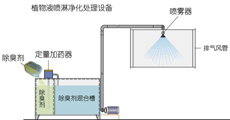 水噴淋除臭技術(shù)，植物液噴淋除臭是運用不同的濕法噴灑技術(shù)經(jīng)專用噴霧機噴灑成霧狀，在特定的空間內(nèi)擴散液滴。在液滴中的有效除臭分子中間含有具有生物活性、化學(xué)活性、共軛雙鍵等活性基團，可以與不同的異味發(fā)生作用。不僅能有效地吸咐在空氣中的異味分子，同時也能使被吸附的異味分子的立體構(gòu)型發(fā)生改變，削弱了異味分子中的化合鍵，使得異味分子的不穩(wěn)定性增加，容易與其他分子進行化學(xué)反應(yīng)，從而達到徹底除味、除臭，發(fā)揮有效的空氣凈化作用