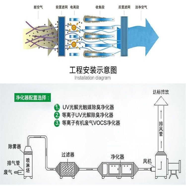 等離子UV光解一體機 UV光解＋低溫等離子除臭設備