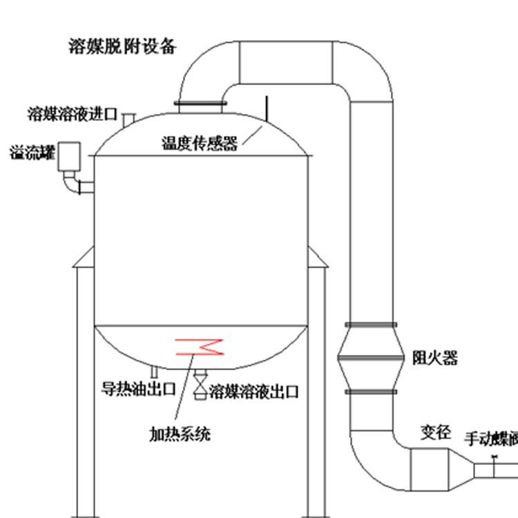 溶媒吸收設(shè)備溶媒吸收廢氣工藝溶媒處理廢氣方案設(shè)計(jì)廠家，溶媒吸附的結(jié)構(gòu)簡單，氣液分布均勻，操作便利，運(yùn)行耗能低，處理效果好，可以長期達(dá)標(biāo)排放。溶媒吸附設(shè)備處理細(xì)小有害氣體效果好，整個氣體收集、處理過程沒有廢棄液體產(chǎn)生，溶媒可以重復(fù)利用。